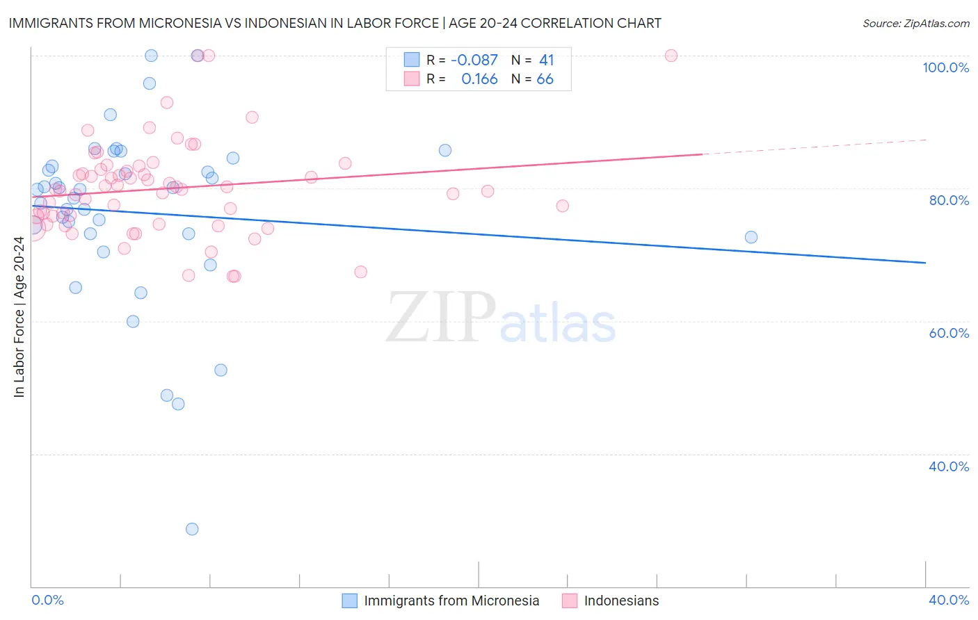 Immigrants from Micronesia vs Indonesian In Labor Force | Age 20-24