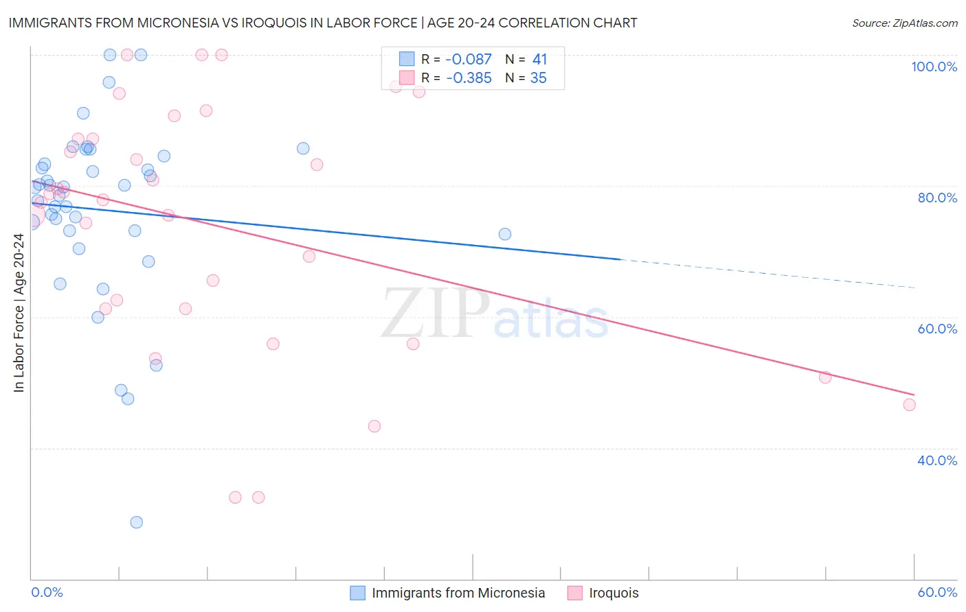 Immigrants from Micronesia vs Iroquois In Labor Force | Age 20-24