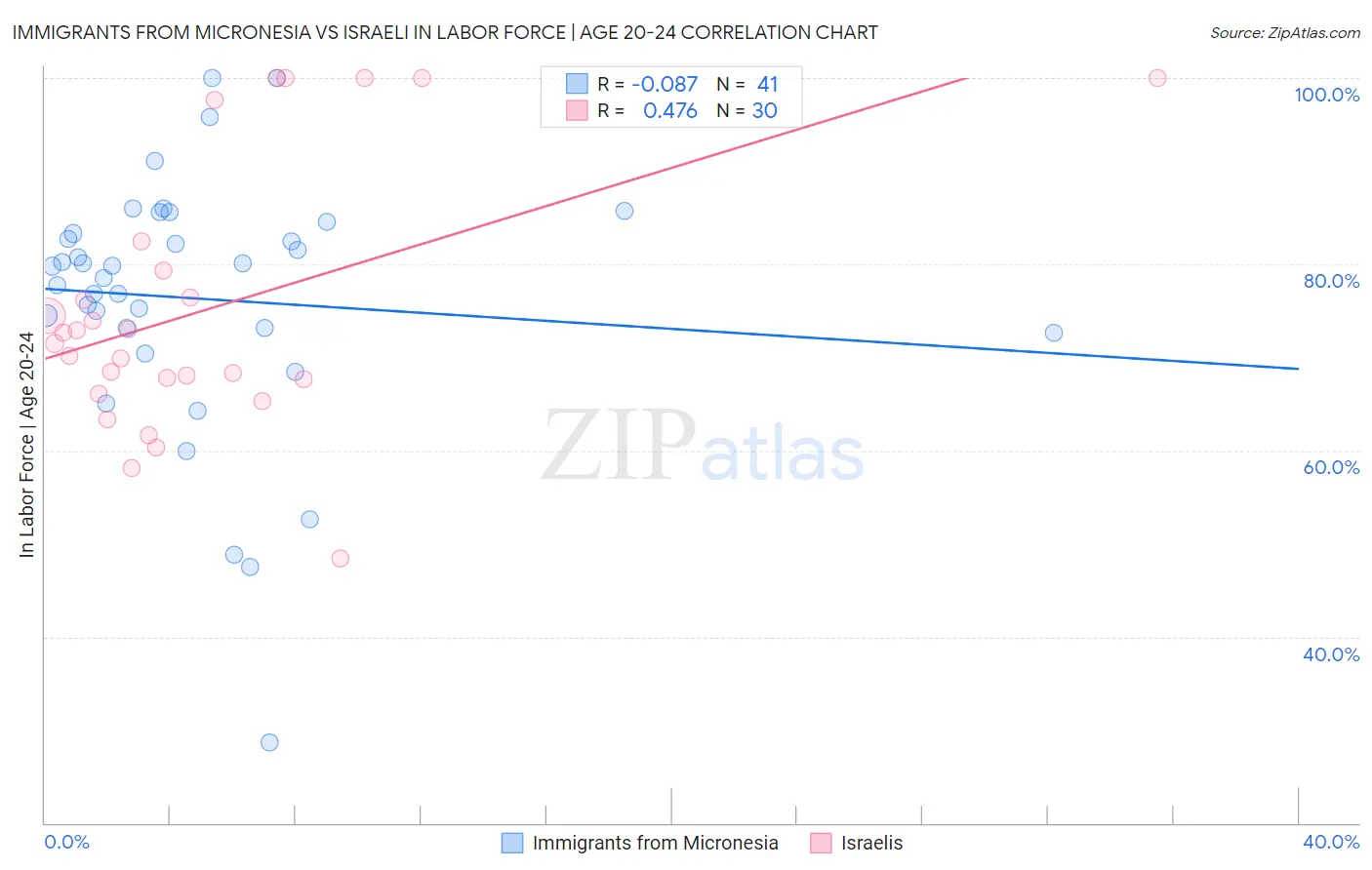 Immigrants from Micronesia vs Israeli In Labor Force | Age 20-24