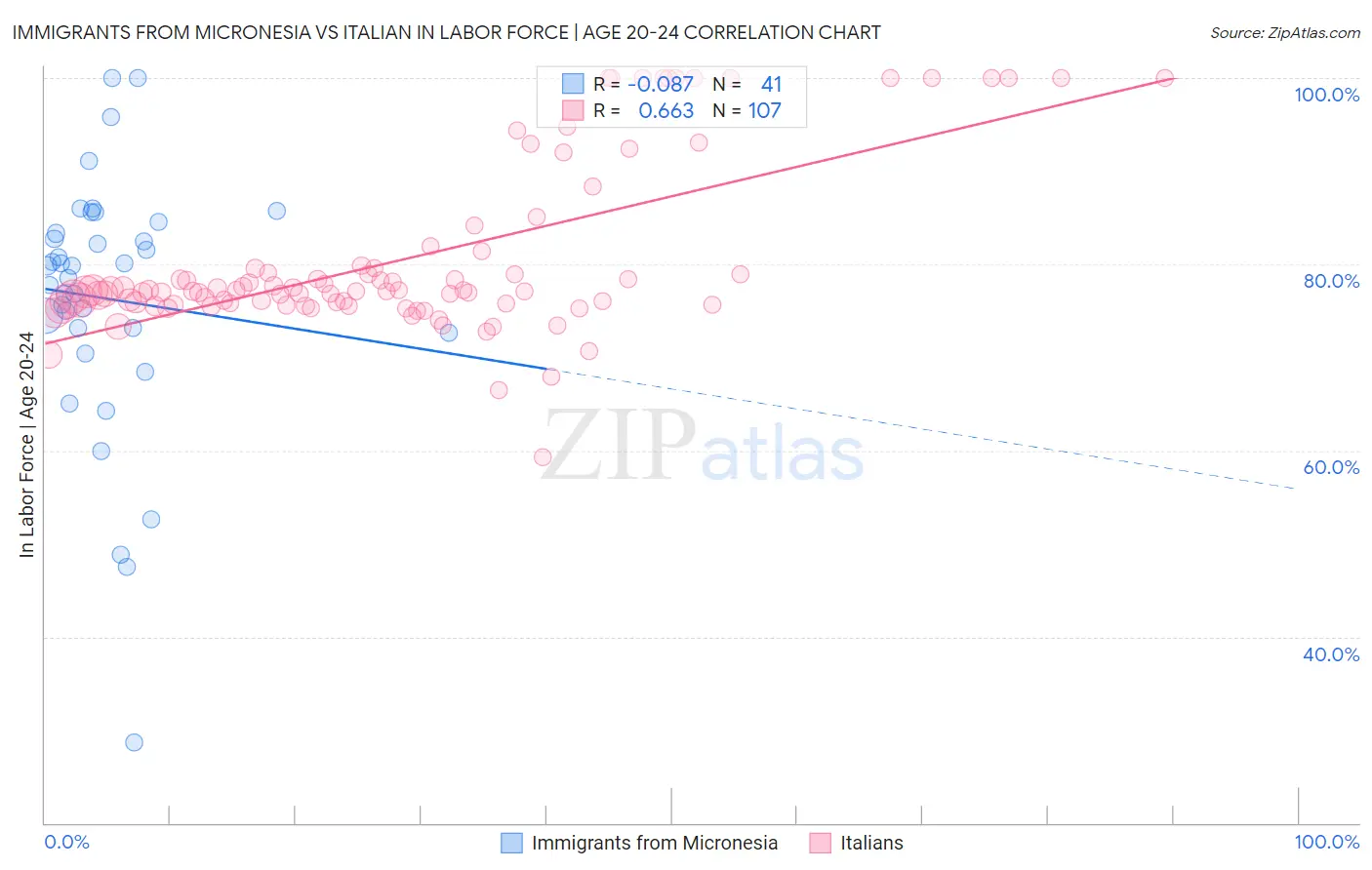 Immigrants from Micronesia vs Italian In Labor Force | Age 20-24
