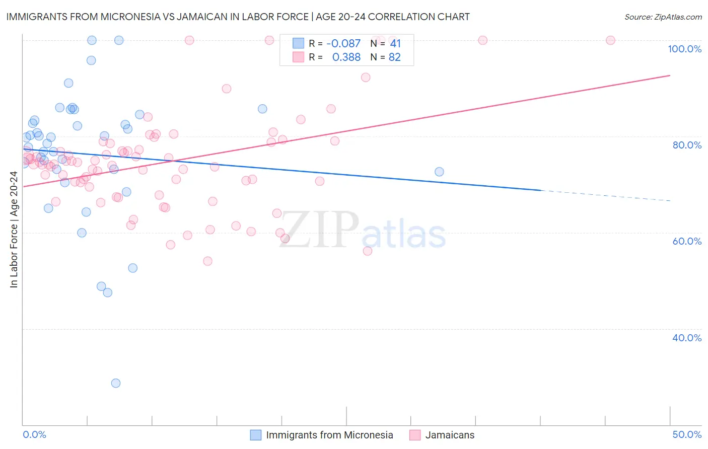 Immigrants from Micronesia vs Jamaican In Labor Force | Age 20-24