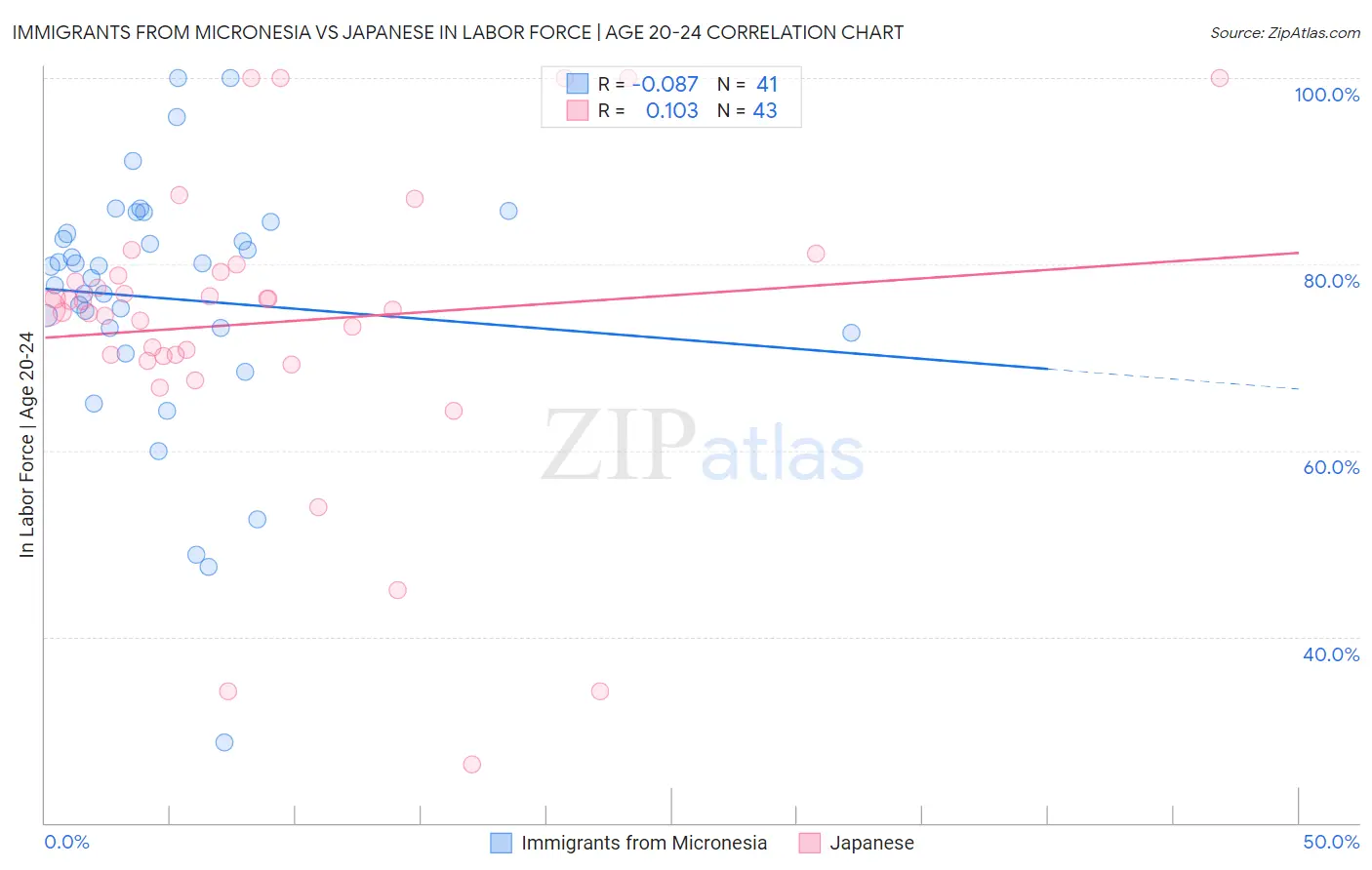 Immigrants from Micronesia vs Japanese In Labor Force | Age 20-24