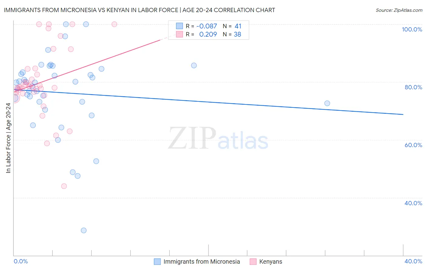 Immigrants from Micronesia vs Kenyan In Labor Force | Age 20-24