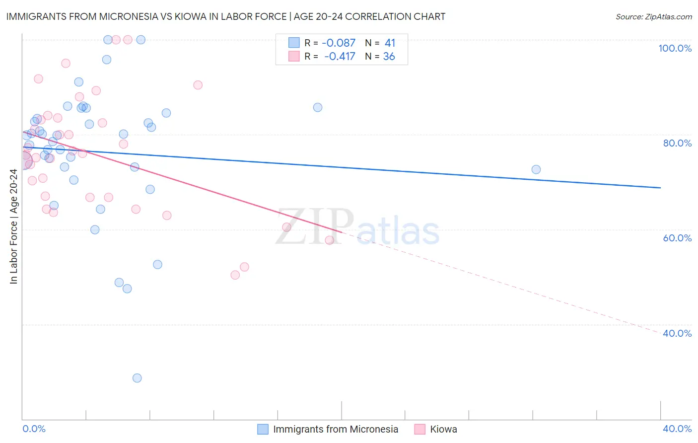 Immigrants from Micronesia vs Kiowa In Labor Force | Age 20-24