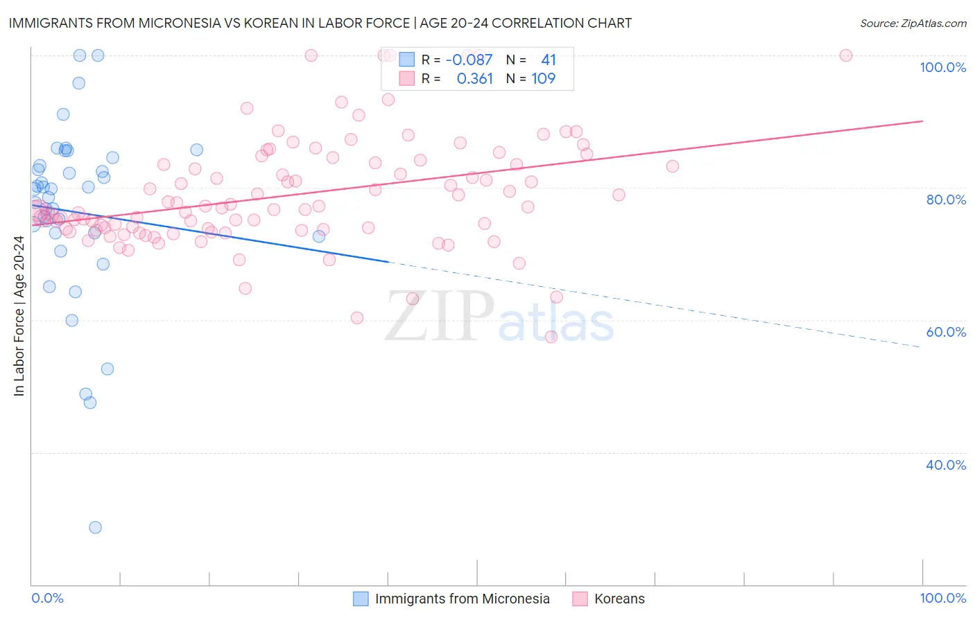 Immigrants from Micronesia vs Korean In Labor Force | Age 20-24