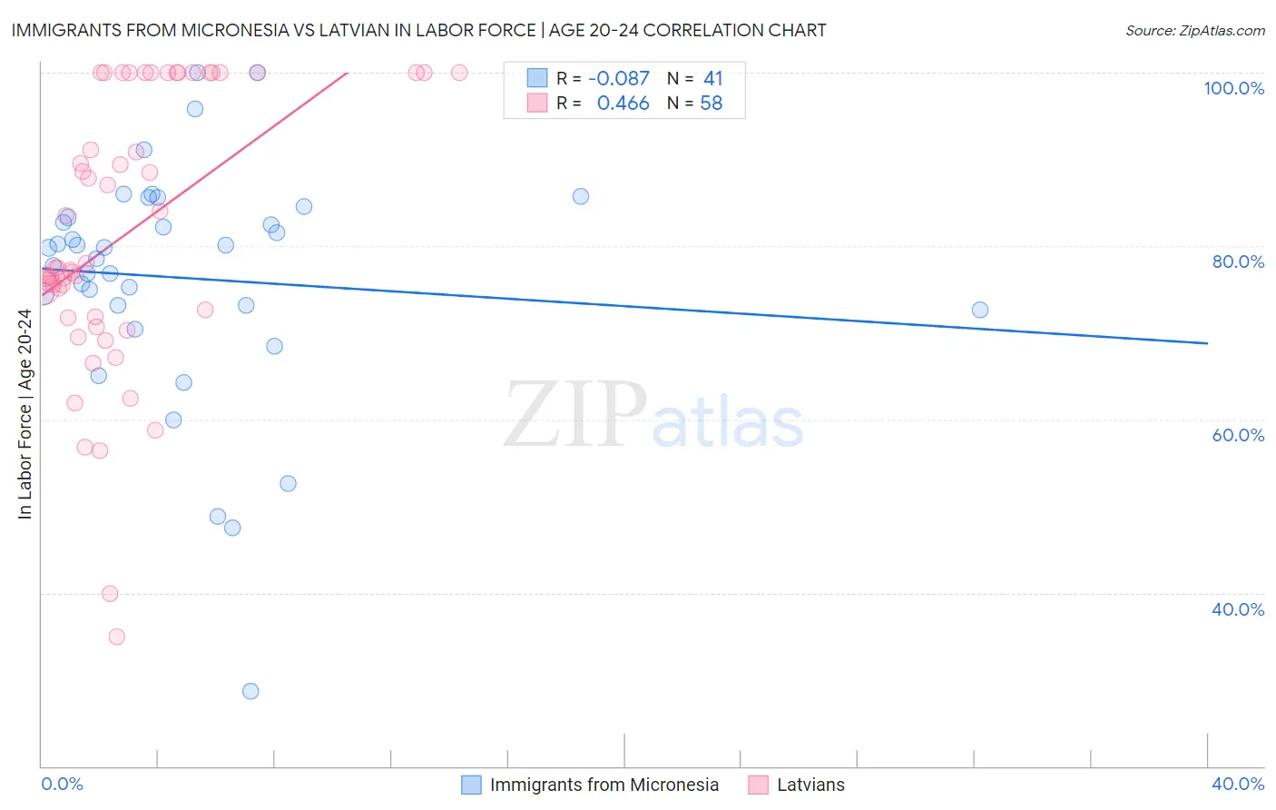 Immigrants from Micronesia vs Latvian In Labor Force | Age 20-24
