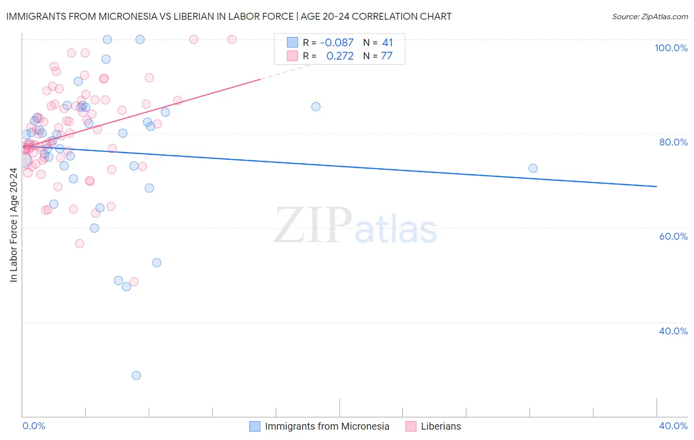 Immigrants from Micronesia vs Liberian In Labor Force | Age 20-24