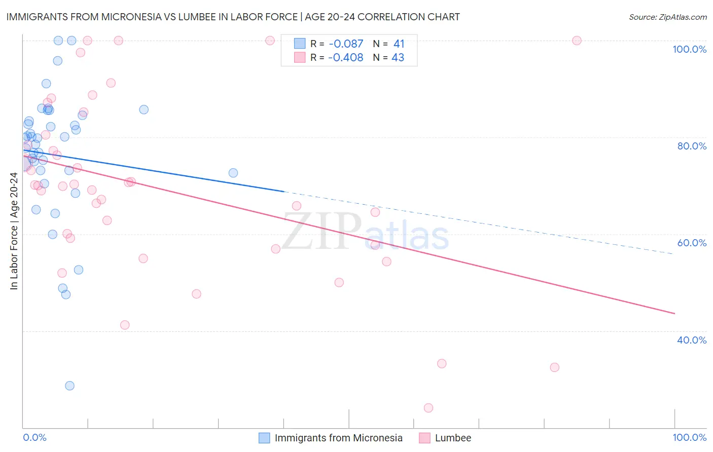 Immigrants from Micronesia vs Lumbee In Labor Force | Age 20-24