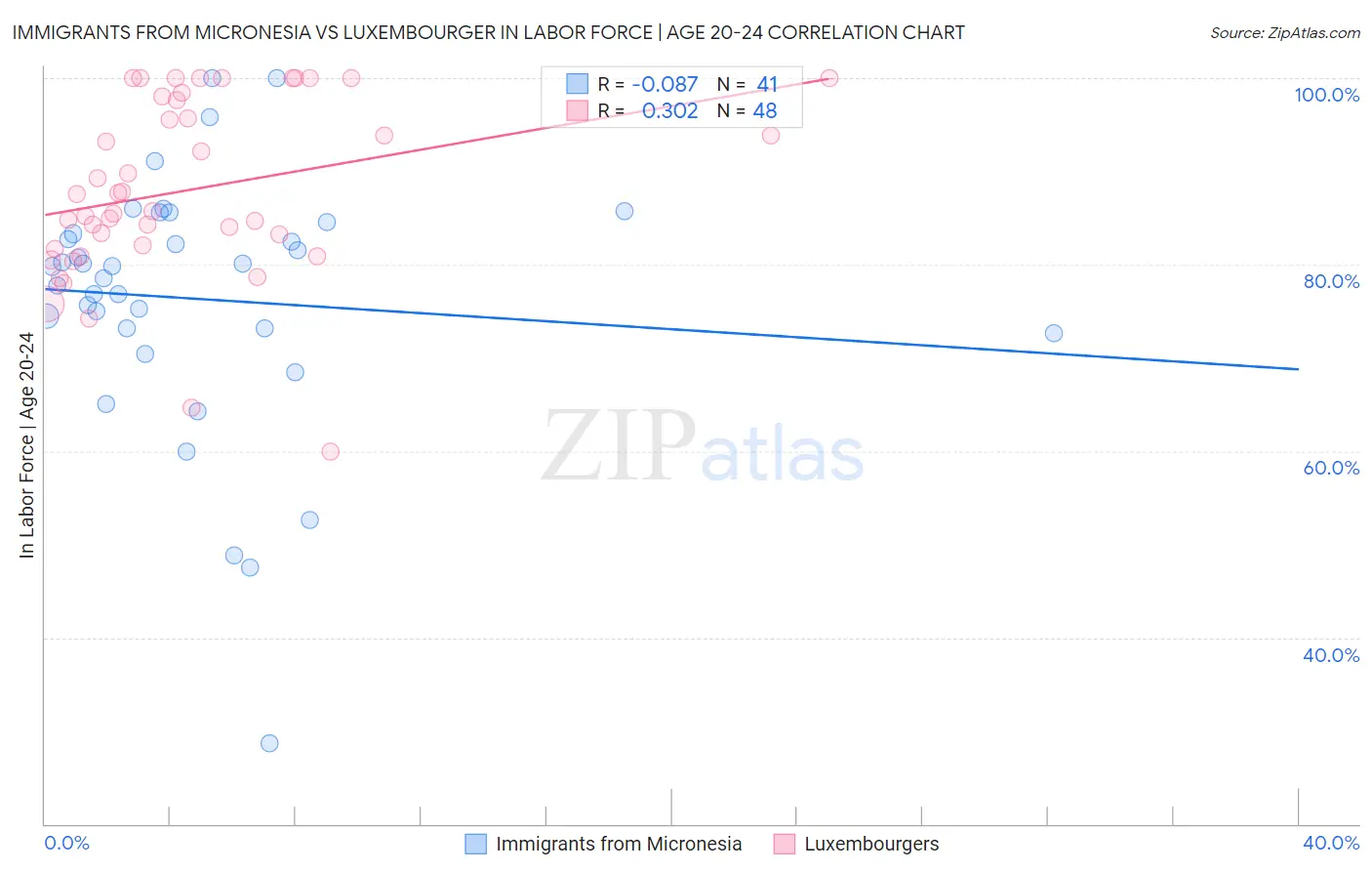 Immigrants from Micronesia vs Luxembourger In Labor Force | Age 20-24