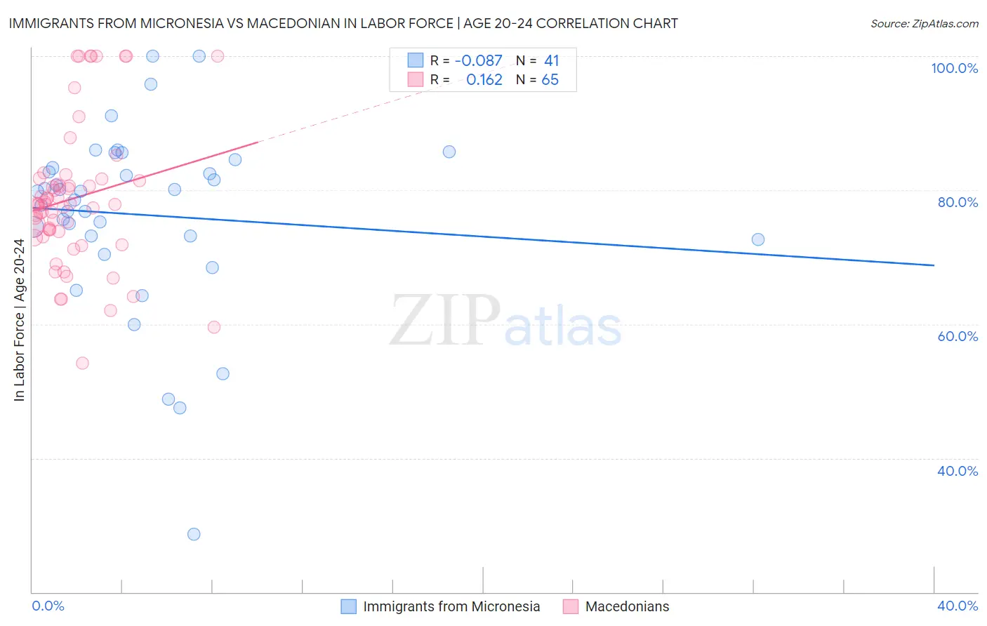 Immigrants from Micronesia vs Macedonian In Labor Force | Age 20-24