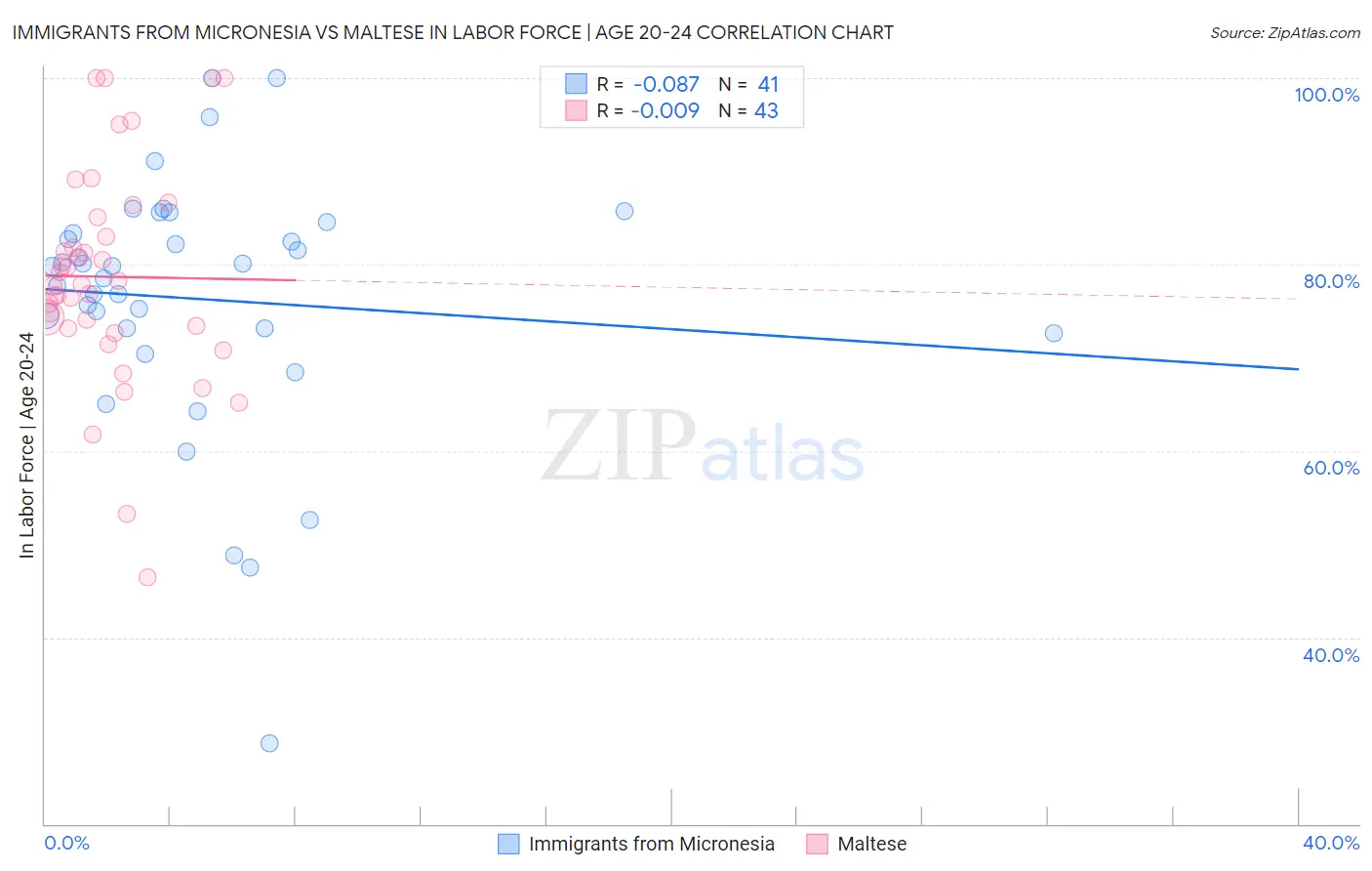 Immigrants from Micronesia vs Maltese In Labor Force | Age 20-24