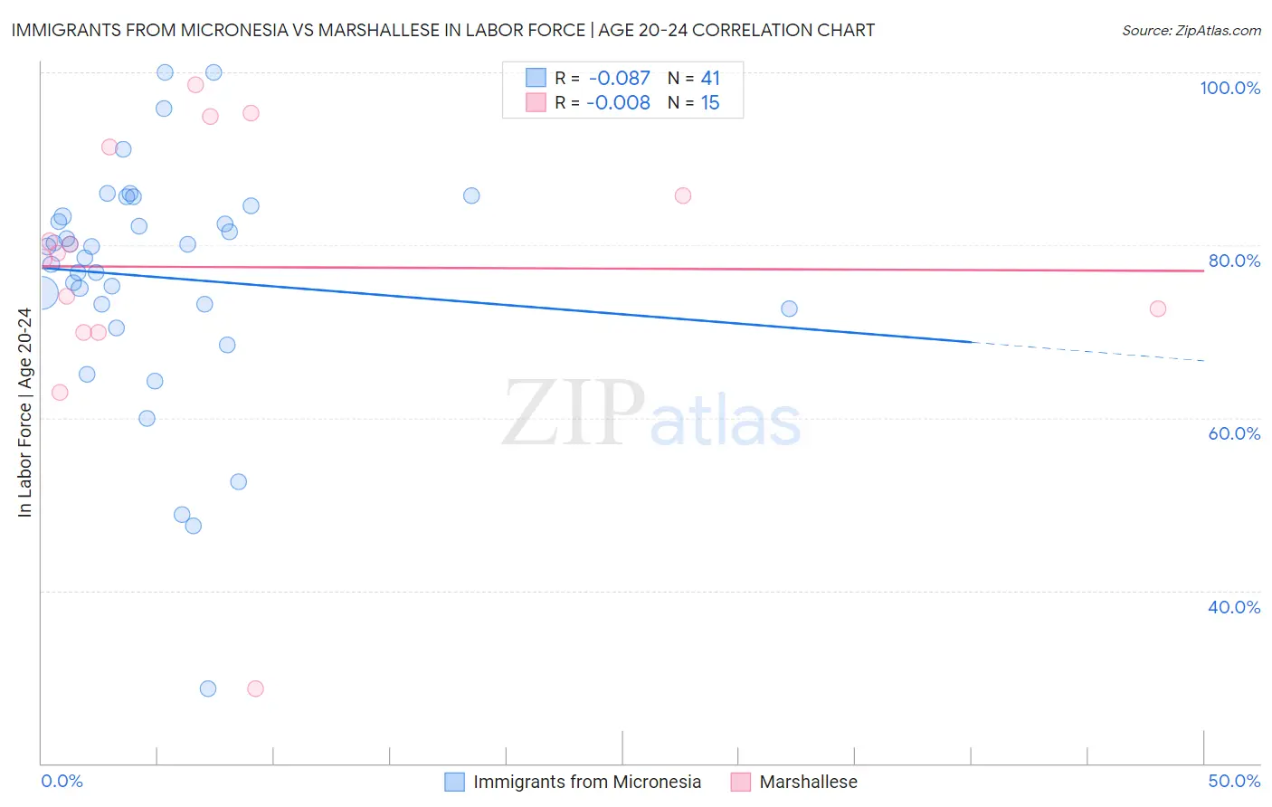 Immigrants from Micronesia vs Marshallese In Labor Force | Age 20-24