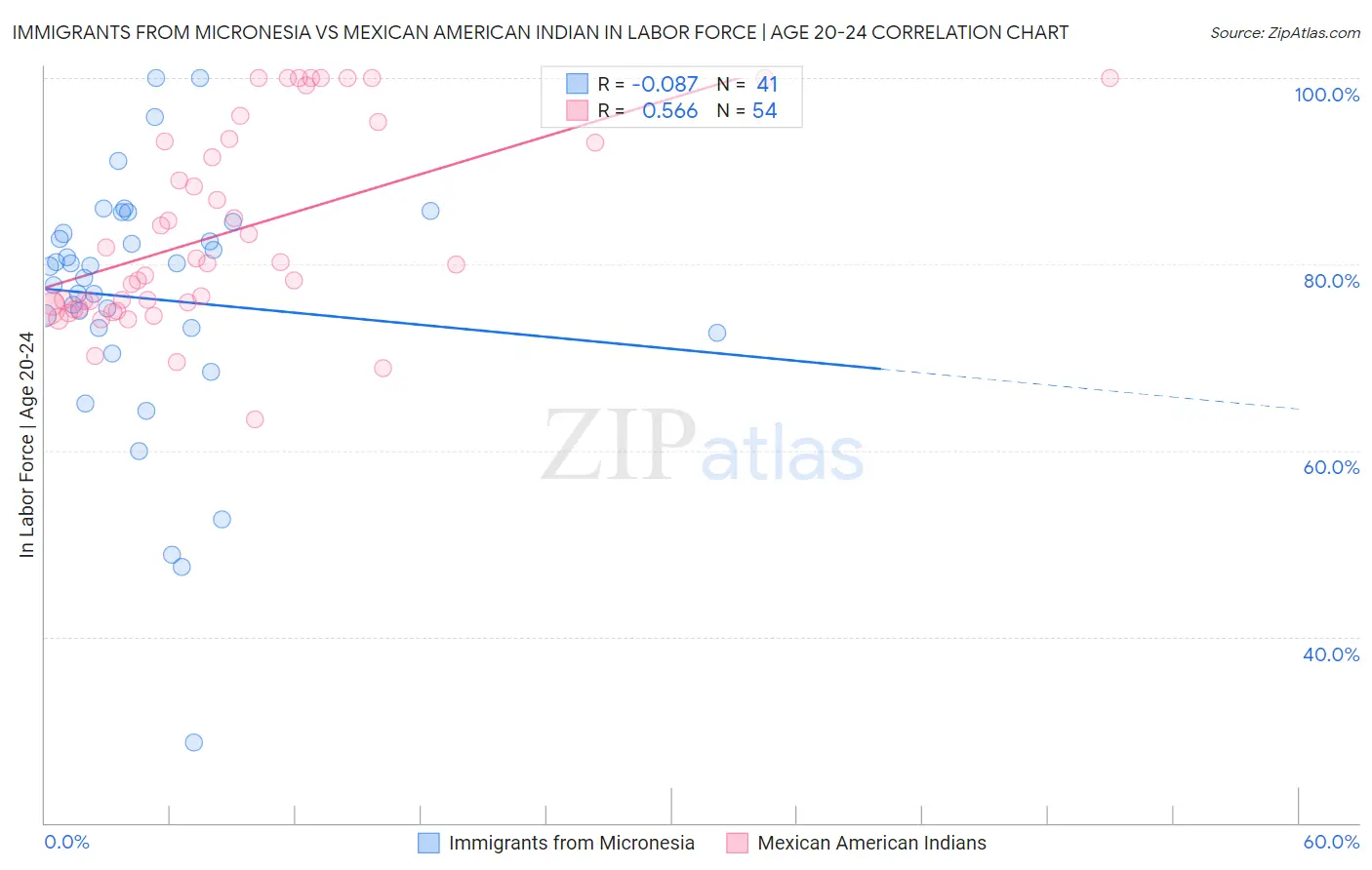Immigrants from Micronesia vs Mexican American Indian In Labor Force | Age 20-24