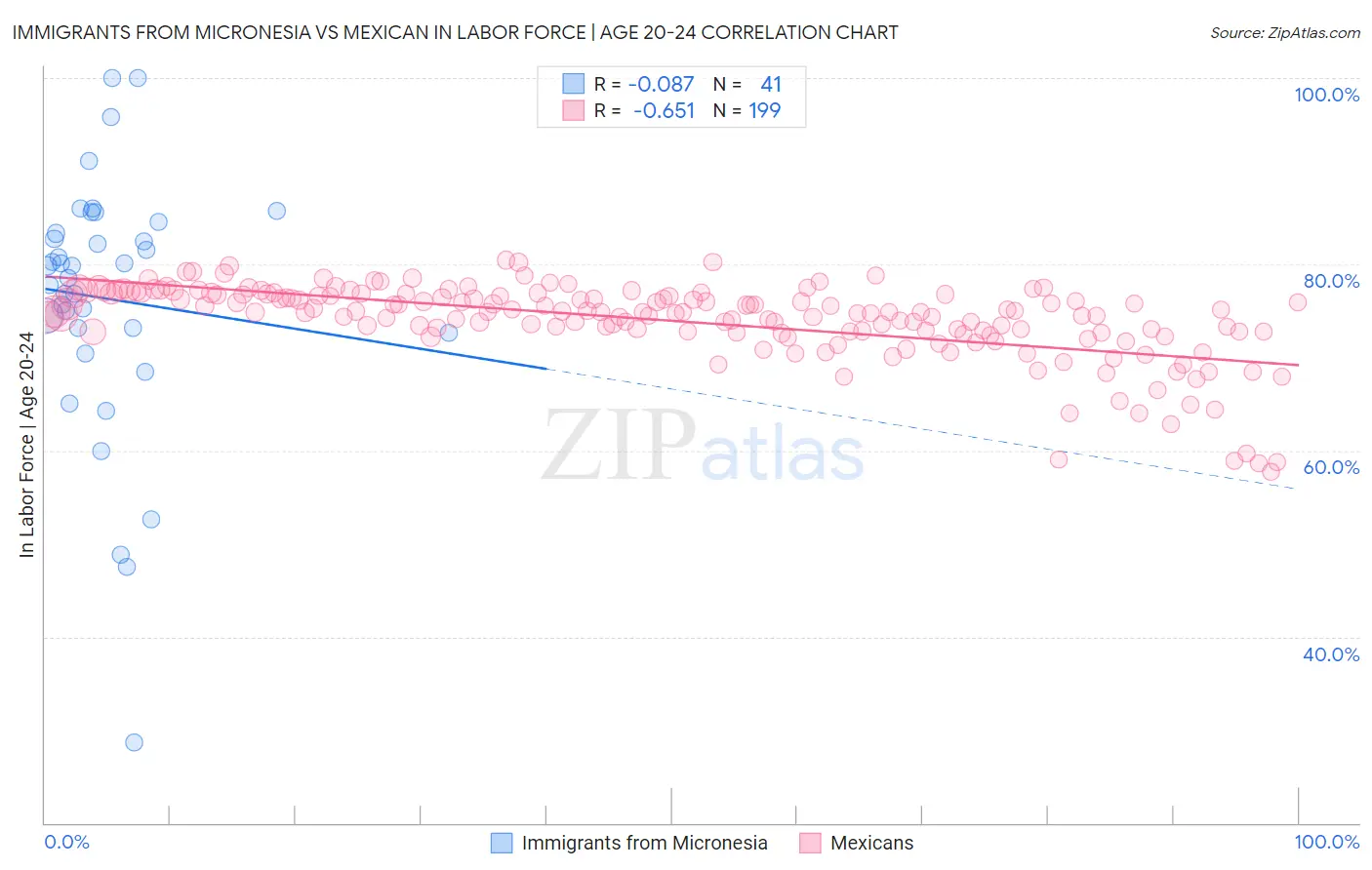 Immigrants from Micronesia vs Mexican In Labor Force | Age 20-24