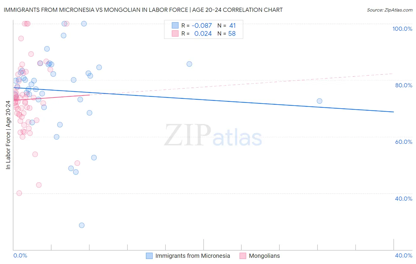 Immigrants from Micronesia vs Mongolian In Labor Force | Age 20-24