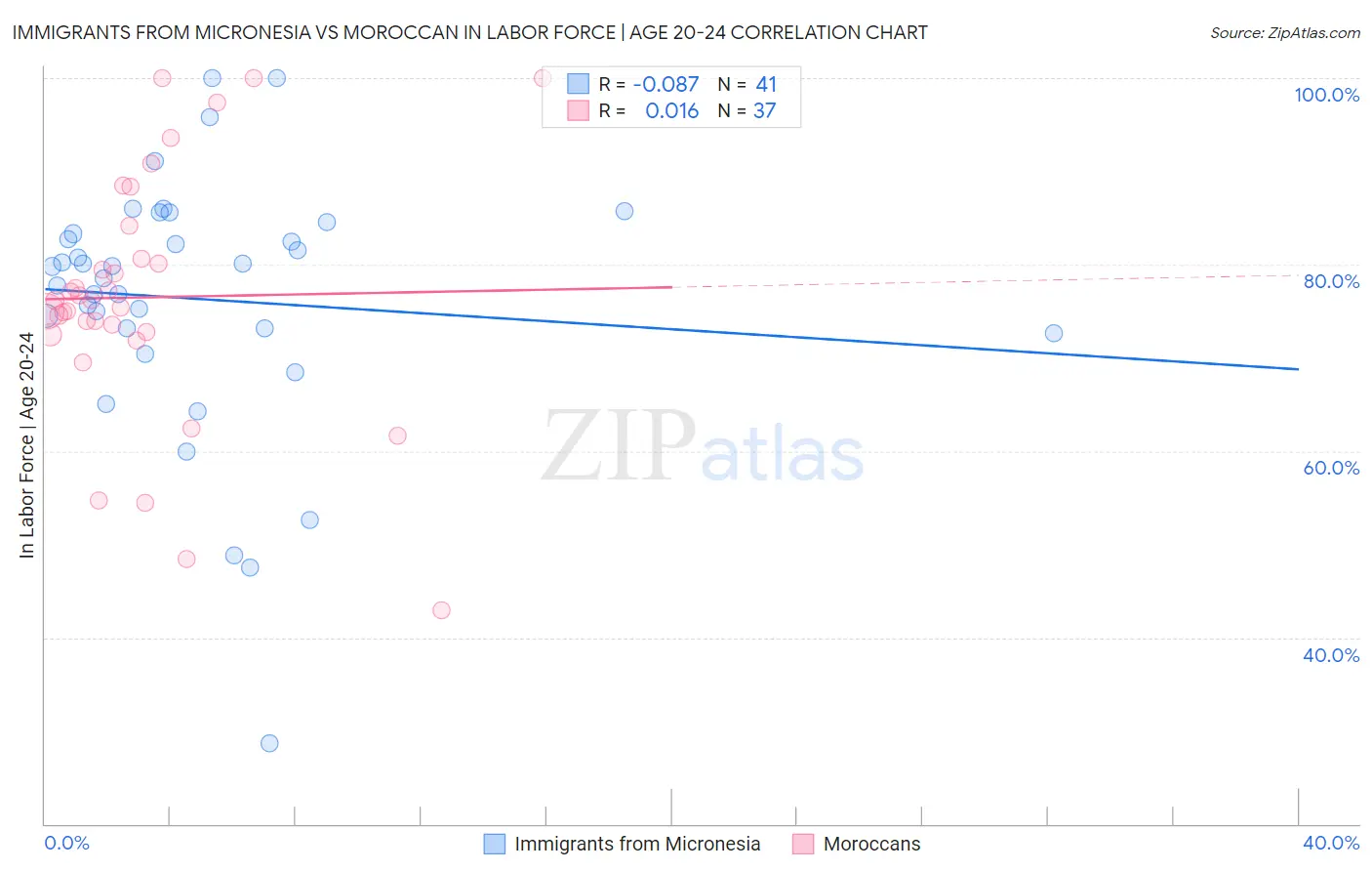 Immigrants from Micronesia vs Moroccan In Labor Force | Age 20-24