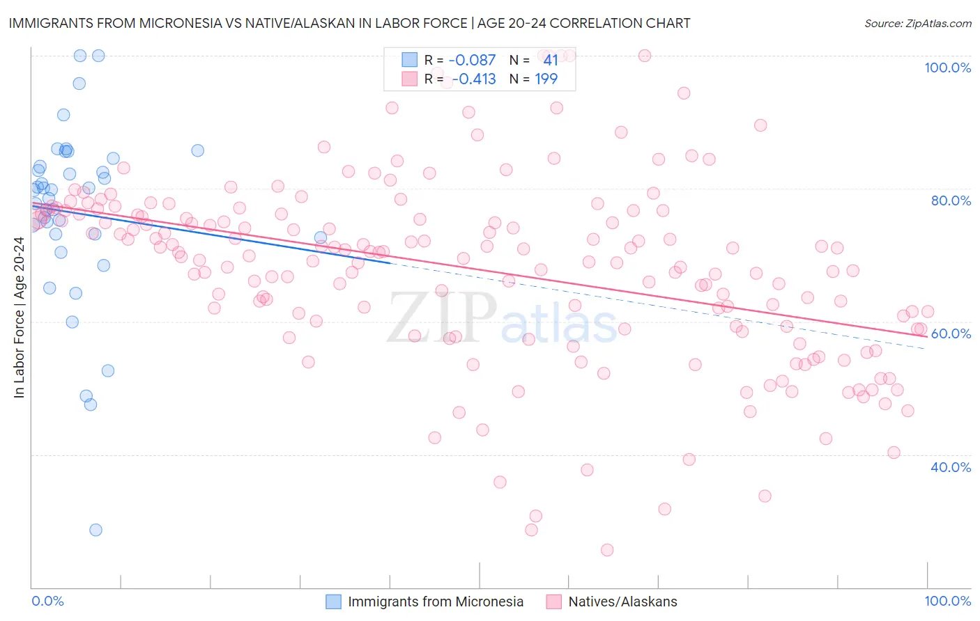 Immigrants from Micronesia vs Native/Alaskan In Labor Force | Age 20-24