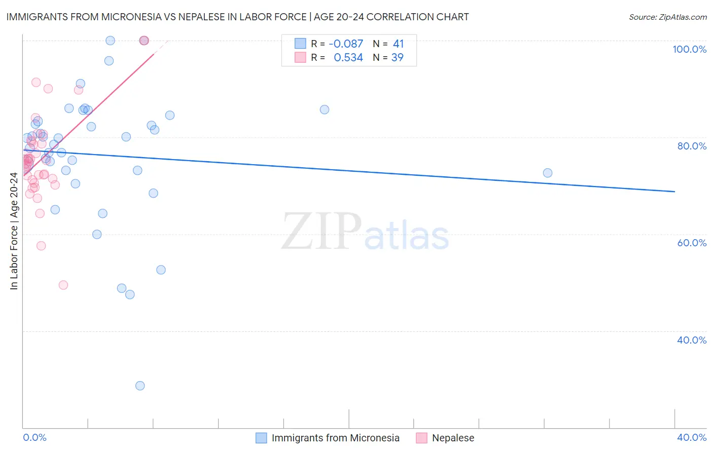 Immigrants from Micronesia vs Nepalese In Labor Force | Age 20-24