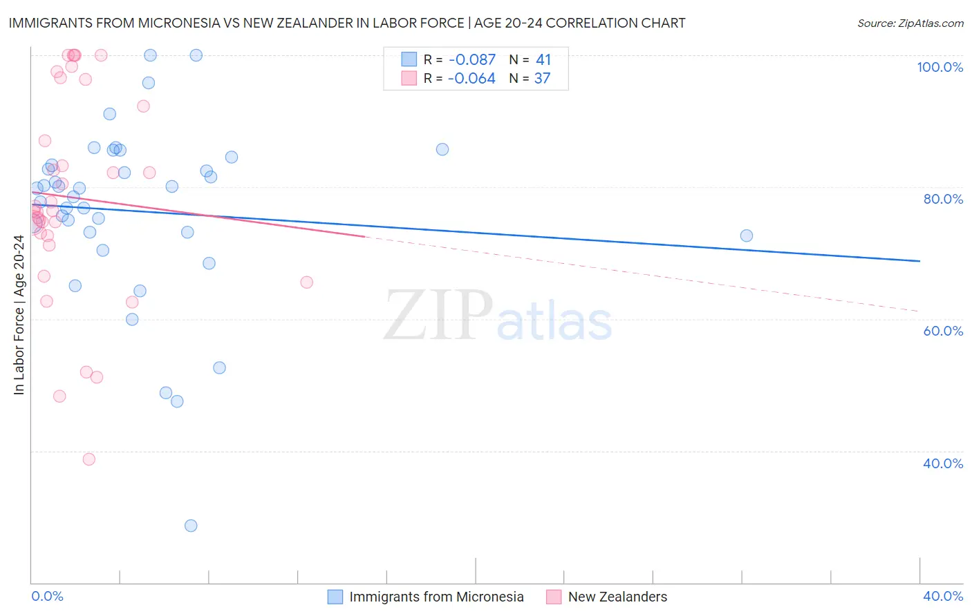 Immigrants from Micronesia vs New Zealander In Labor Force | Age 20-24