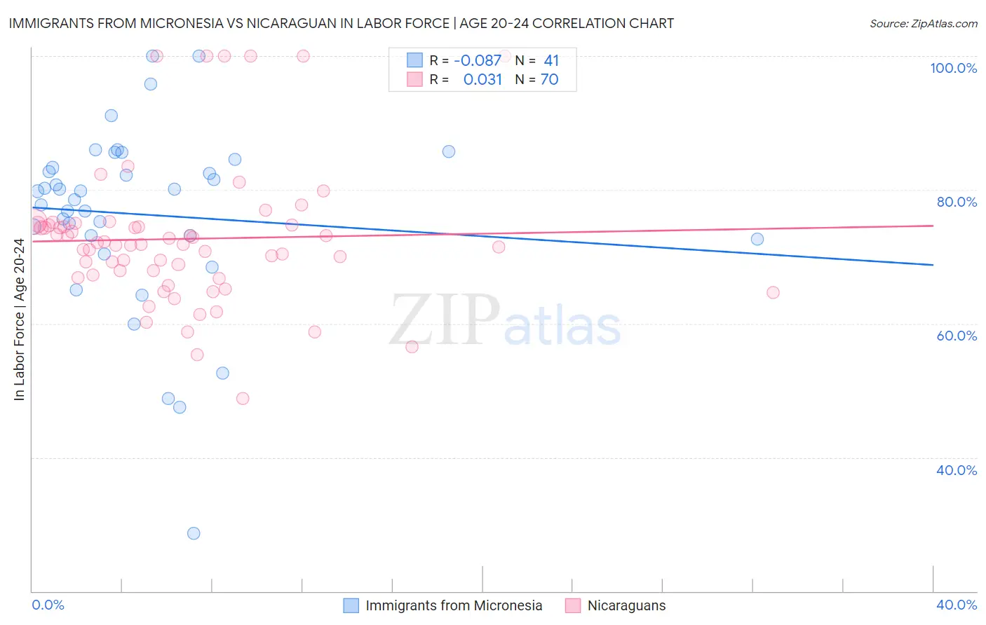 Immigrants from Micronesia vs Nicaraguan In Labor Force | Age 20-24