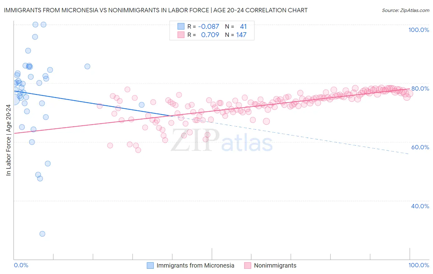 Immigrants from Micronesia vs Nonimmigrants In Labor Force | Age 20-24