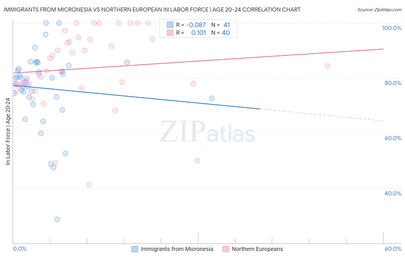 Immigrants from Micronesia vs Northern European In Labor Force | Age 20-24