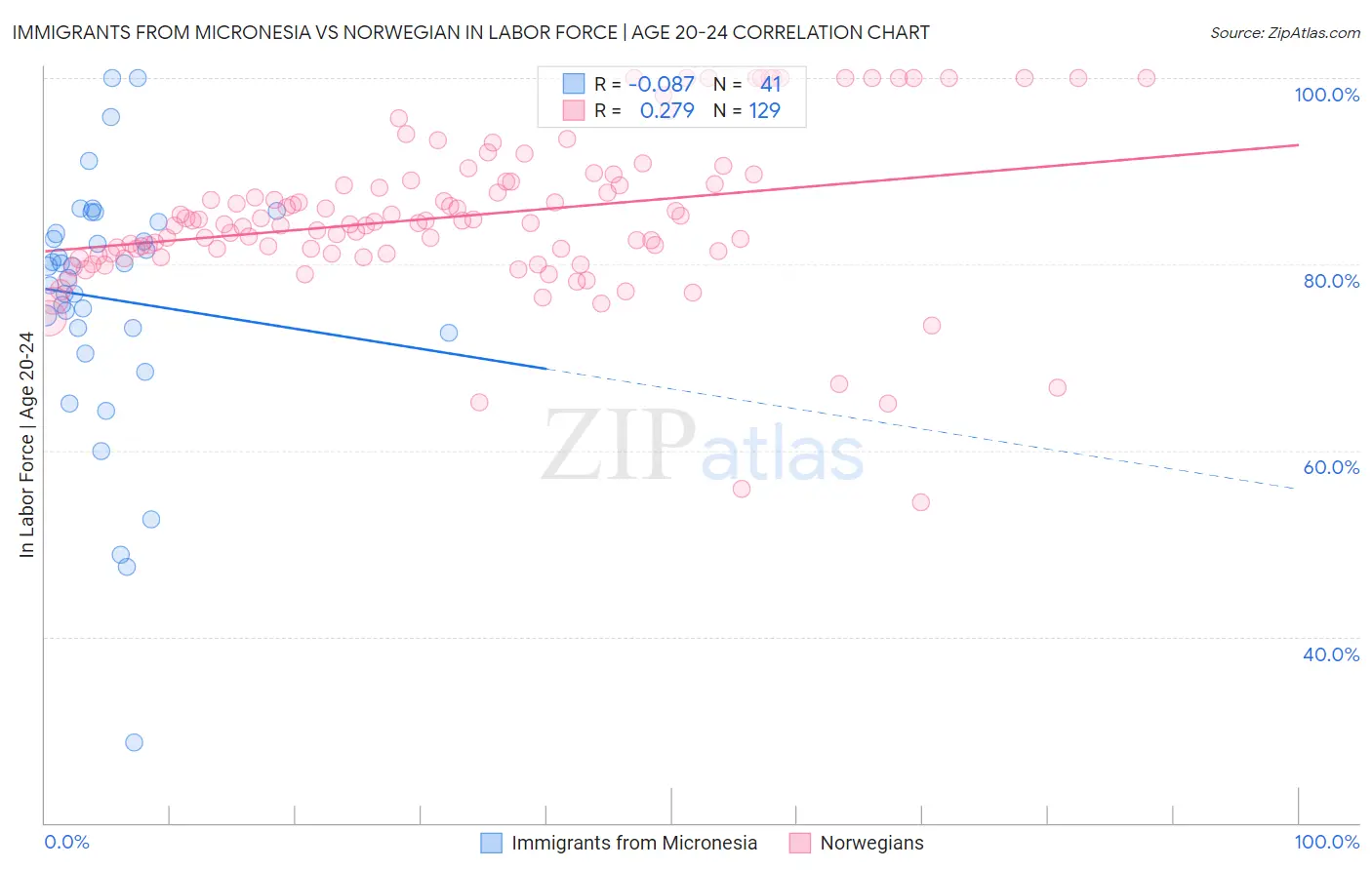 Immigrants from Micronesia vs Norwegian In Labor Force | Age 20-24