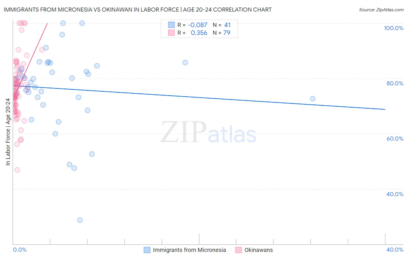 Immigrants from Micronesia vs Okinawan In Labor Force | Age 20-24