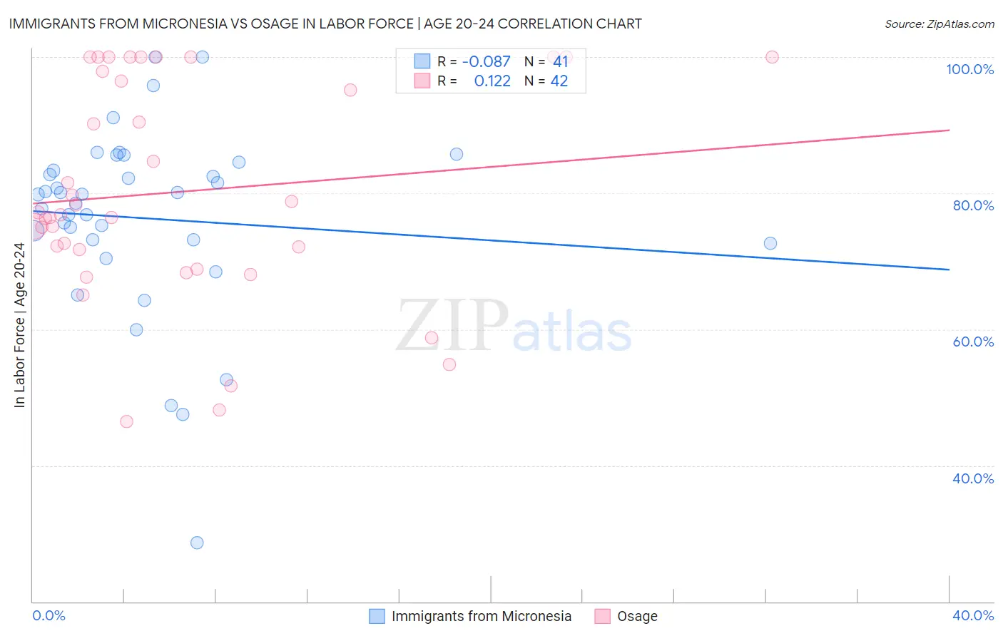 Immigrants from Micronesia vs Osage In Labor Force | Age 20-24