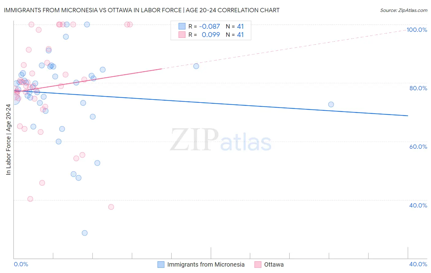 Immigrants from Micronesia vs Ottawa In Labor Force | Age 20-24