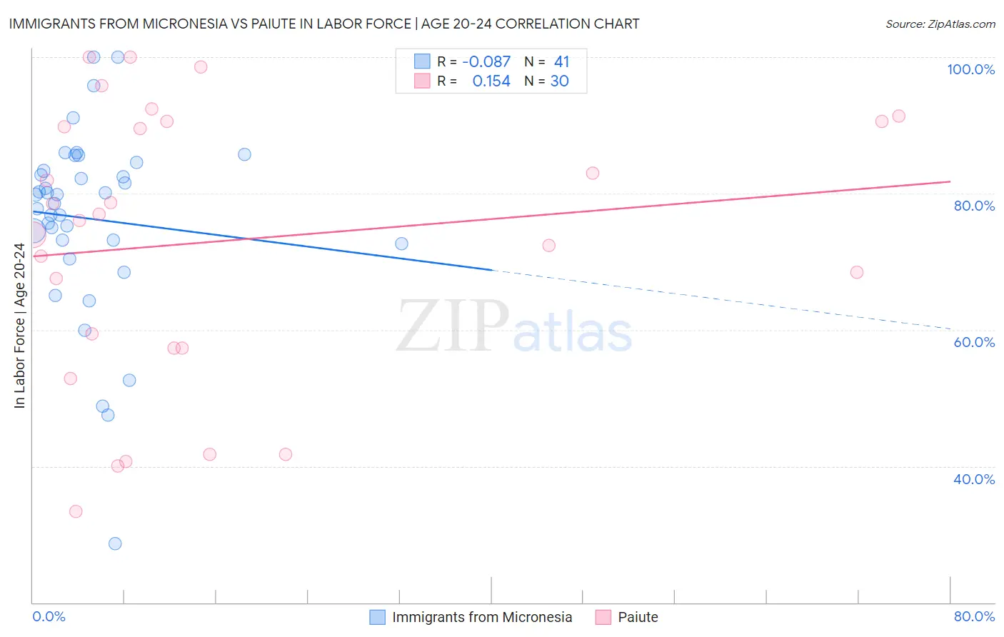 Immigrants from Micronesia vs Paiute In Labor Force | Age 20-24