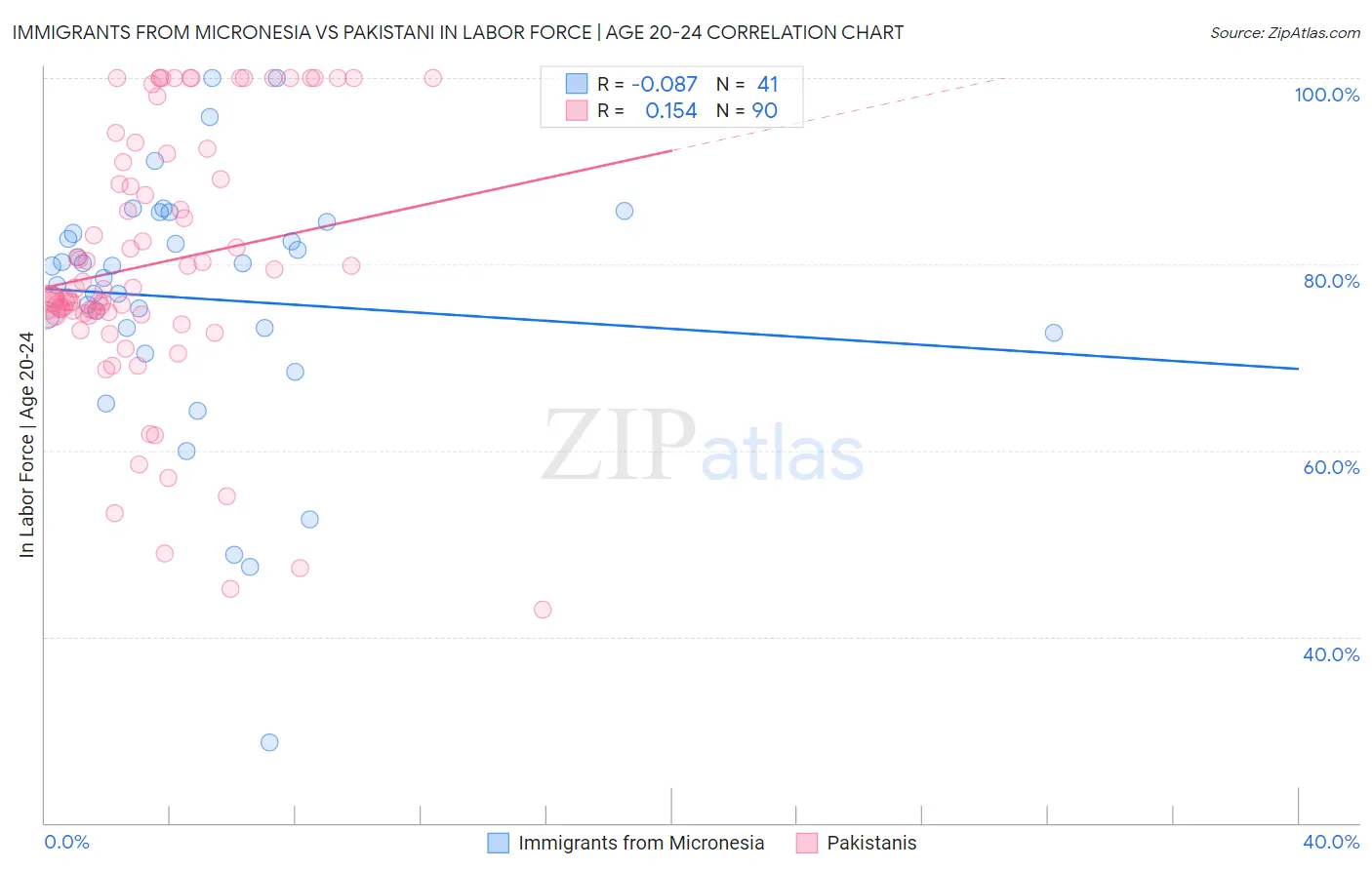 Immigrants from Micronesia vs Pakistani In Labor Force | Age 20-24