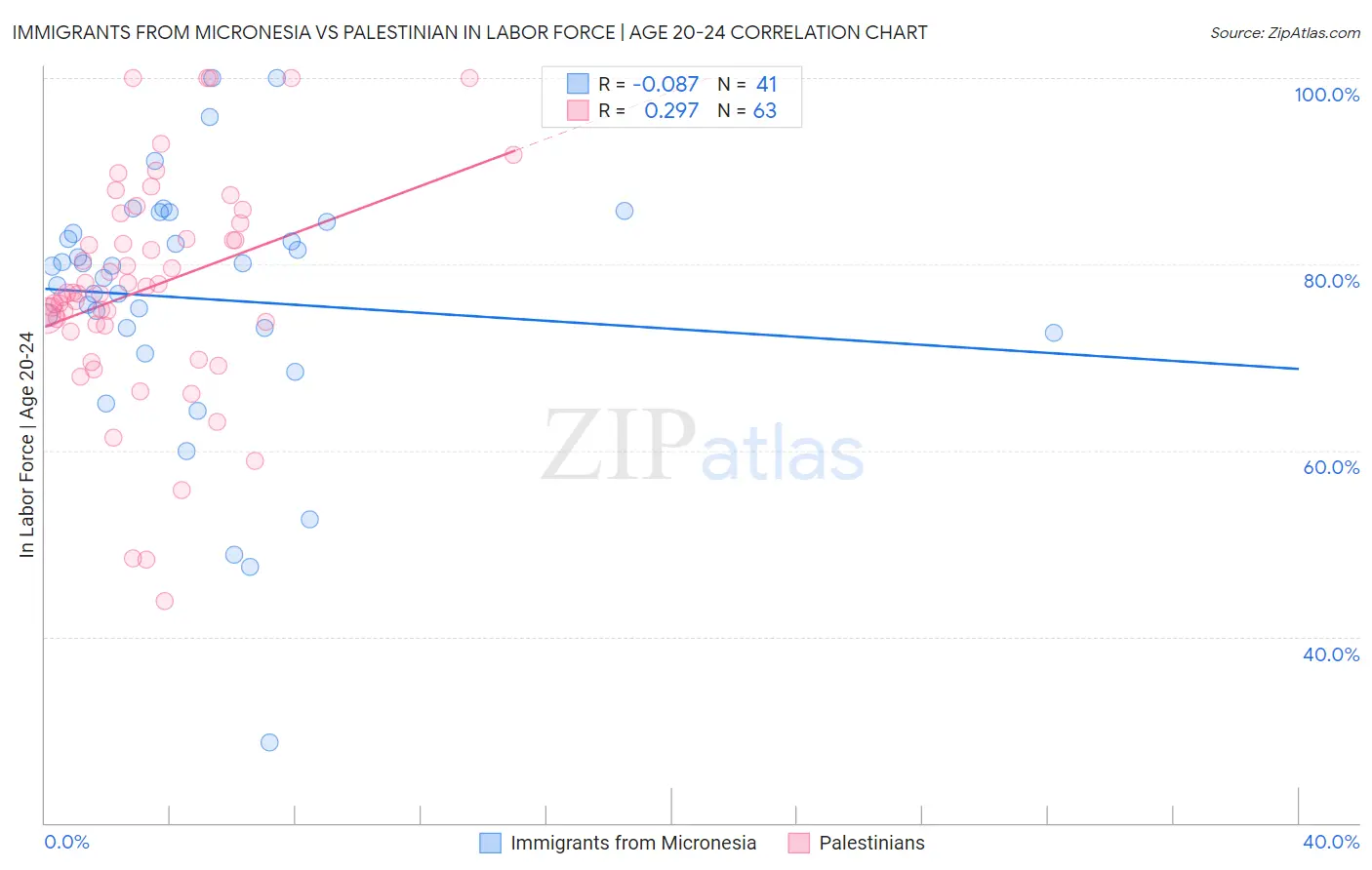 Immigrants from Micronesia vs Palestinian In Labor Force | Age 20-24