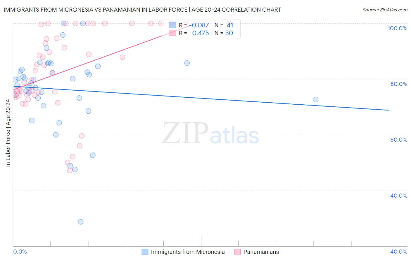 Immigrants from Micronesia vs Panamanian In Labor Force | Age 20-24