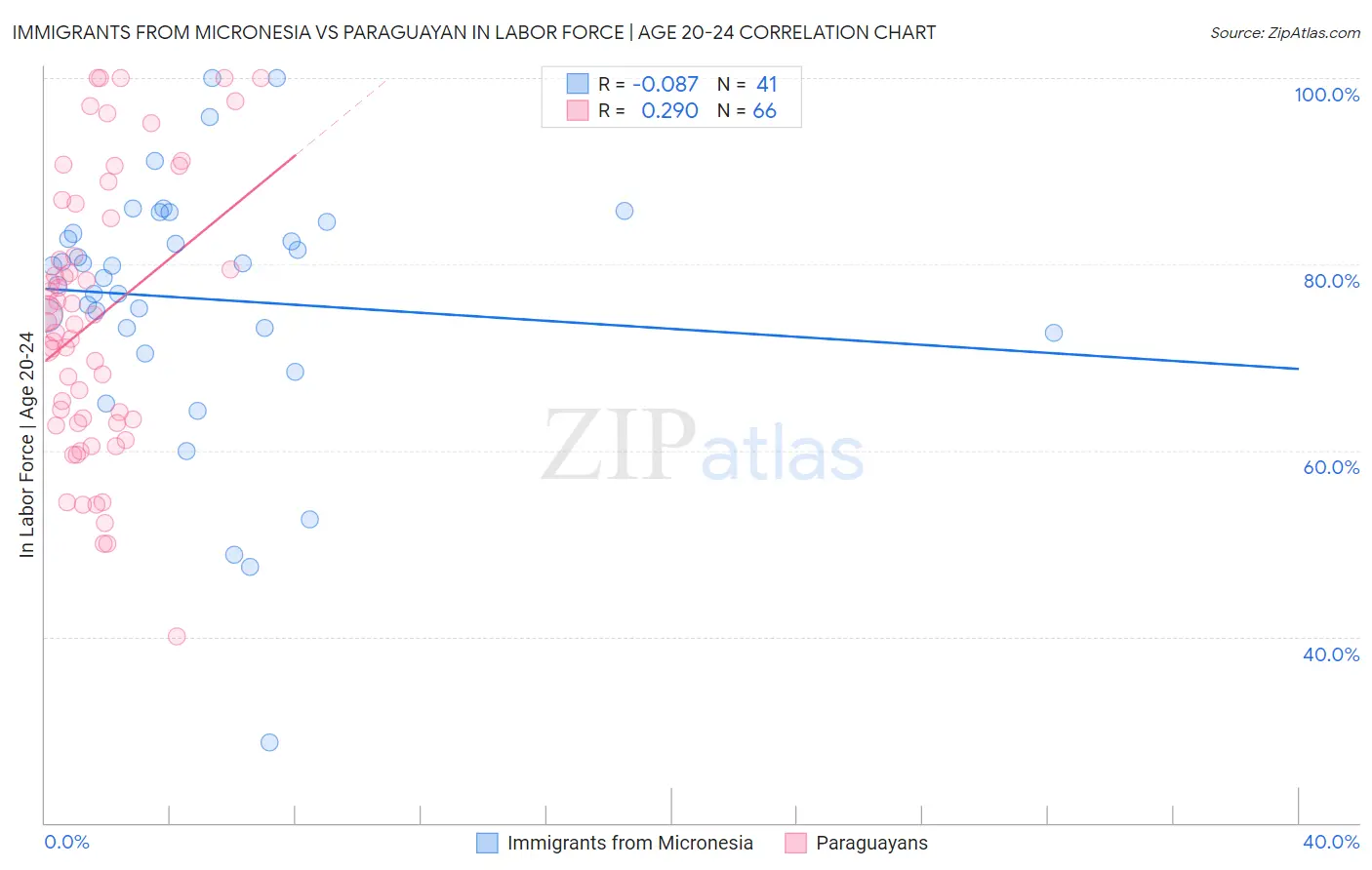 Immigrants from Micronesia vs Paraguayan In Labor Force | Age 20-24
