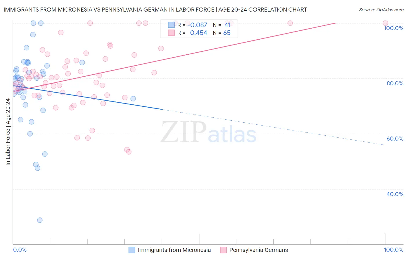 Immigrants from Micronesia vs Pennsylvania German In Labor Force | Age 20-24