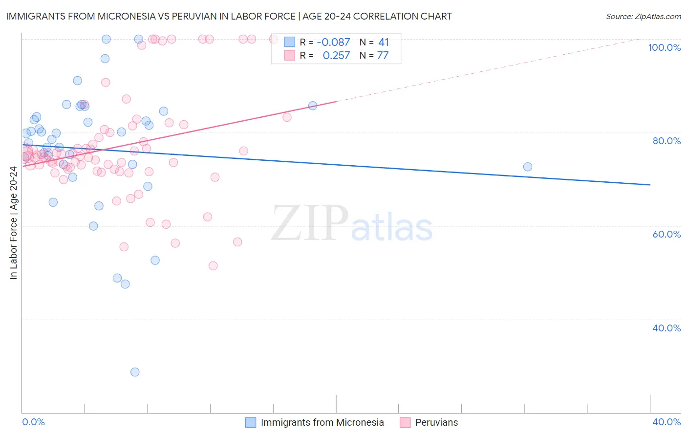 Immigrants from Micronesia vs Peruvian In Labor Force | Age 20-24