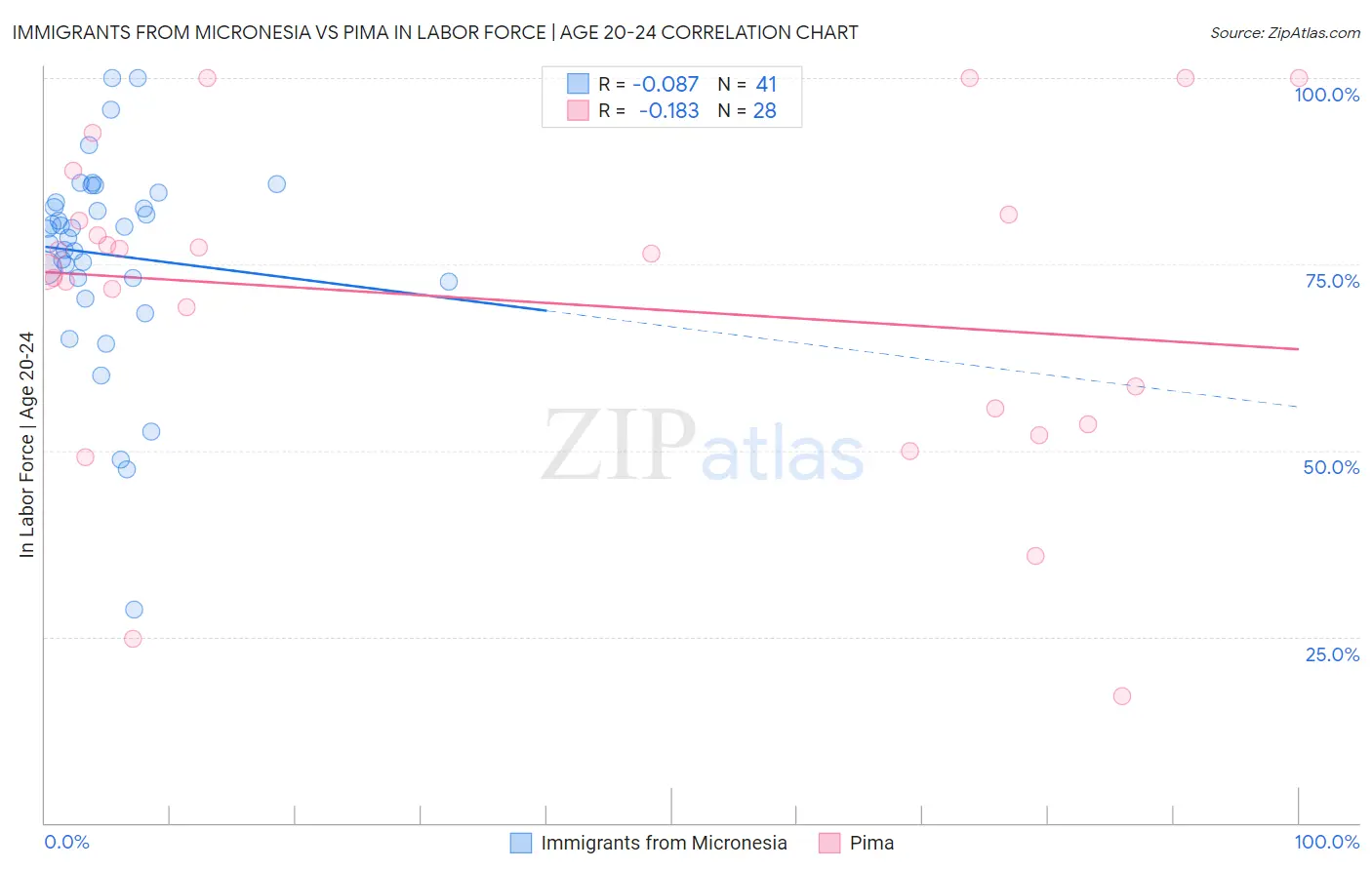 Immigrants from Micronesia vs Pima In Labor Force | Age 20-24