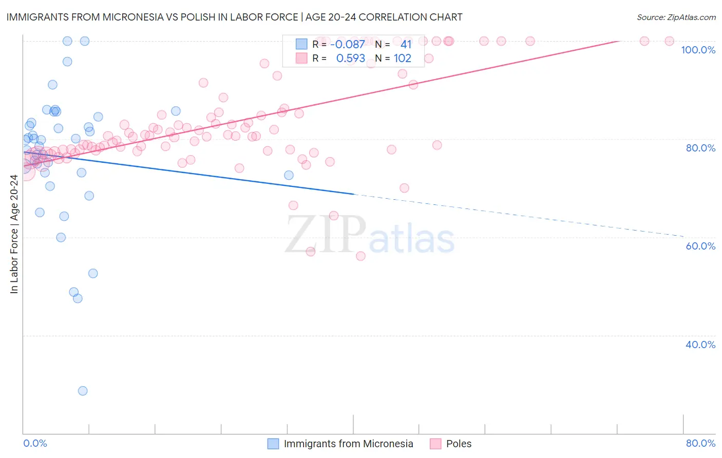 Immigrants from Micronesia vs Polish In Labor Force | Age 20-24