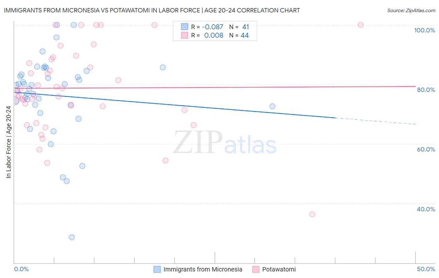 Immigrants from Micronesia vs Potawatomi In Labor Force | Age 20-24