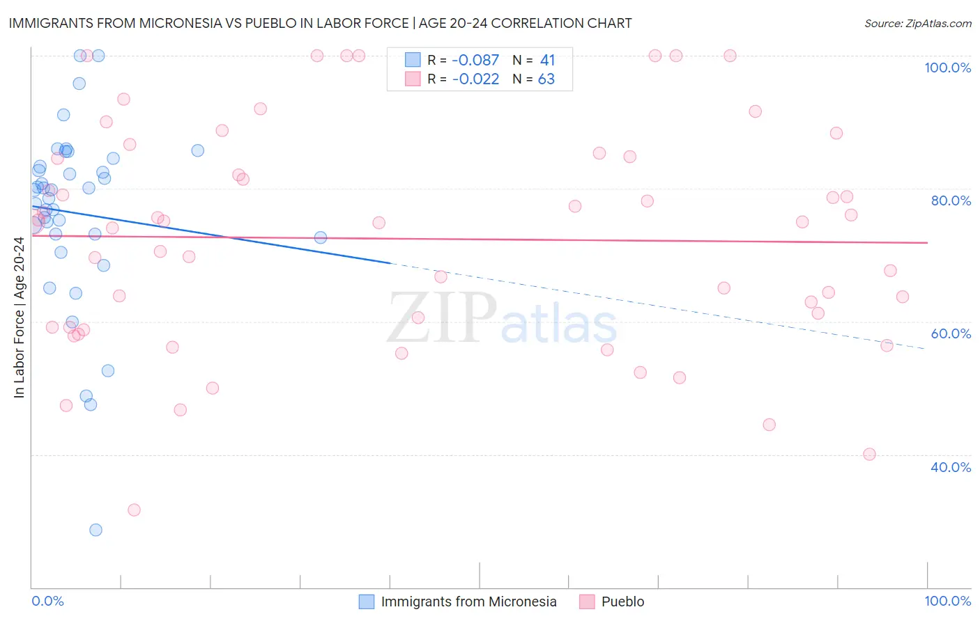 Immigrants from Micronesia vs Pueblo In Labor Force | Age 20-24