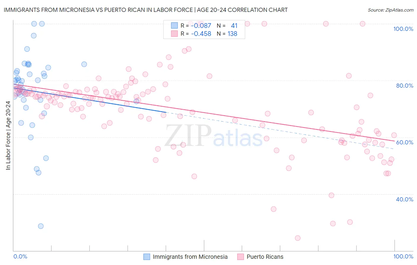 Immigrants from Micronesia vs Puerto Rican In Labor Force | Age 20-24