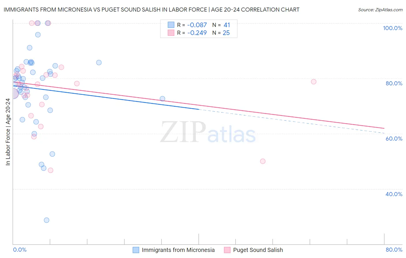 Immigrants from Micronesia vs Puget Sound Salish In Labor Force | Age 20-24