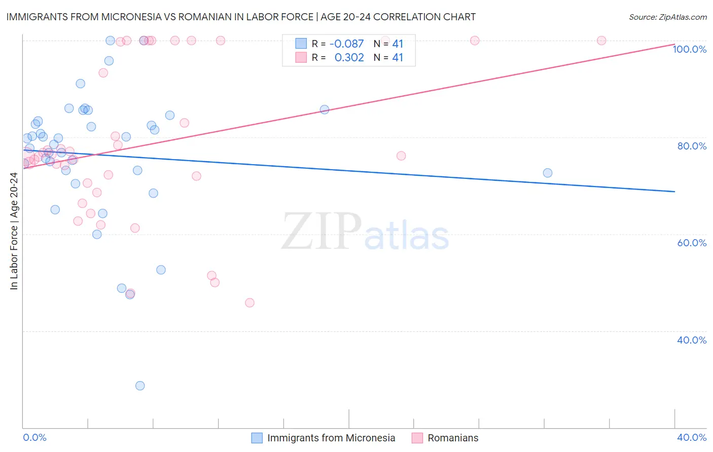 Immigrants from Micronesia vs Romanian In Labor Force | Age 20-24
