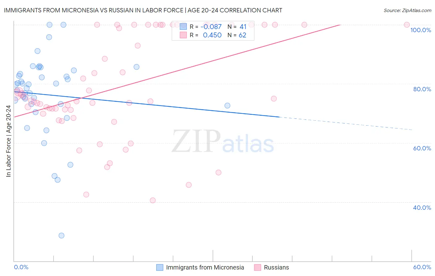 Immigrants from Micronesia vs Russian In Labor Force | Age 20-24