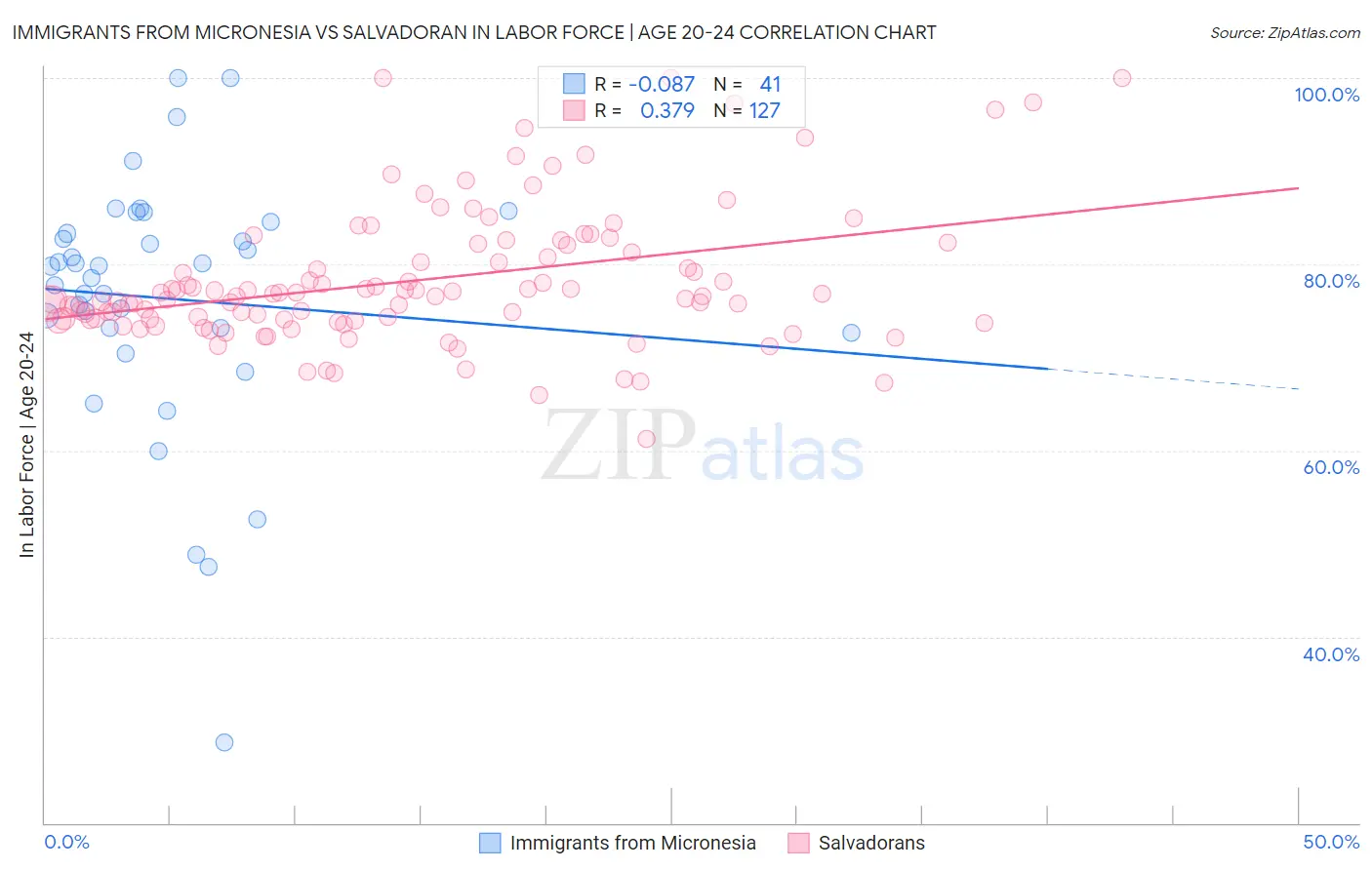 Immigrants from Micronesia vs Salvadoran In Labor Force | Age 20-24