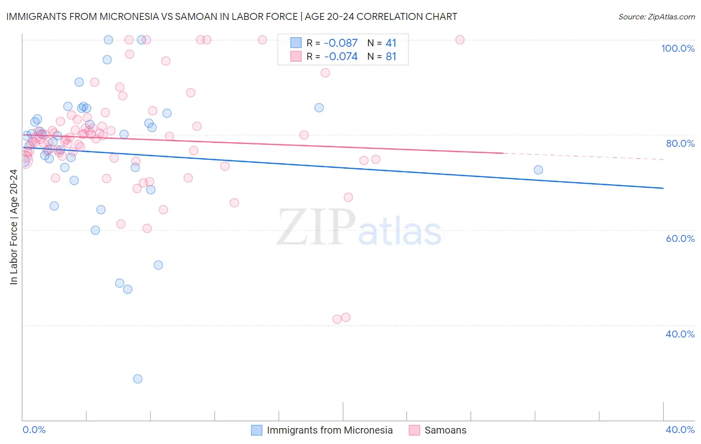 Immigrants from Micronesia vs Samoan In Labor Force | Age 20-24