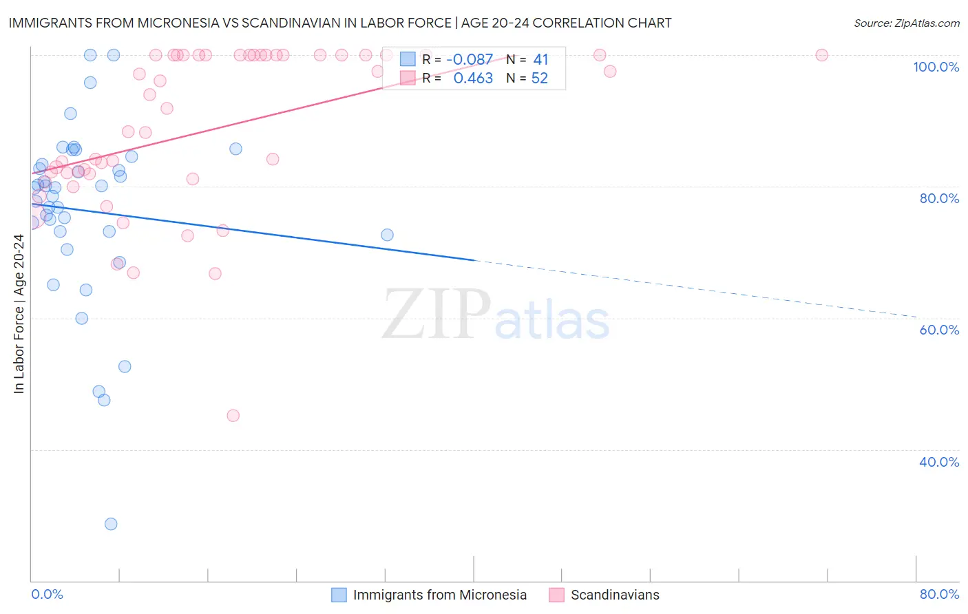 Immigrants from Micronesia vs Scandinavian In Labor Force | Age 20-24