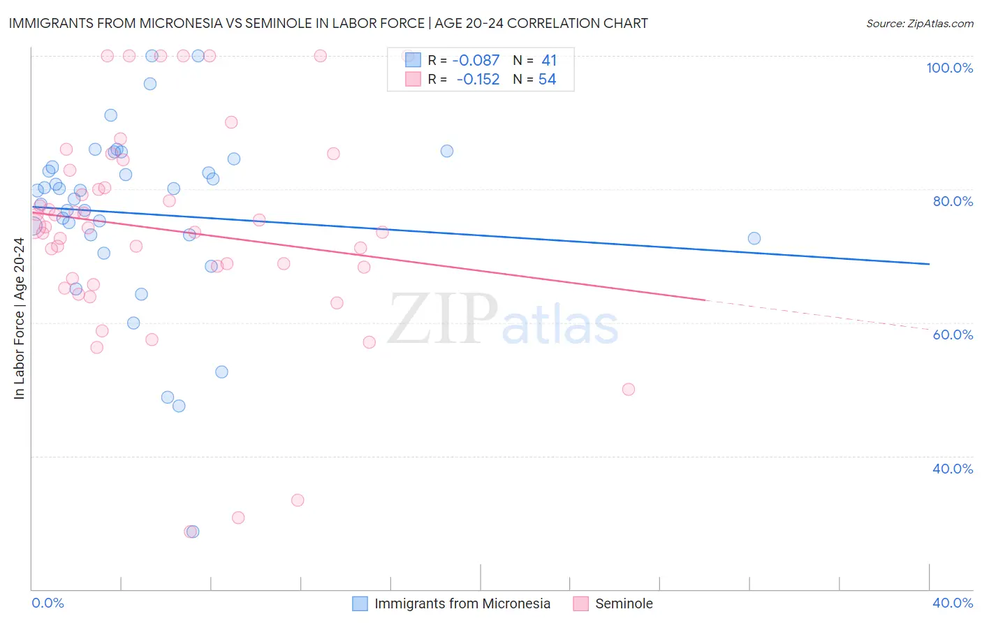 Immigrants from Micronesia vs Seminole In Labor Force | Age 20-24