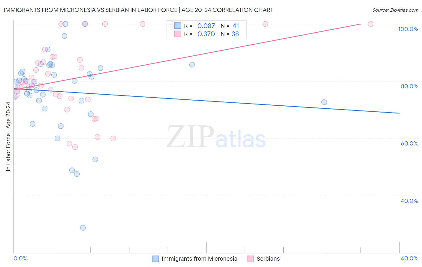 Immigrants from Micronesia vs Serbian In Labor Force | Age 20-24